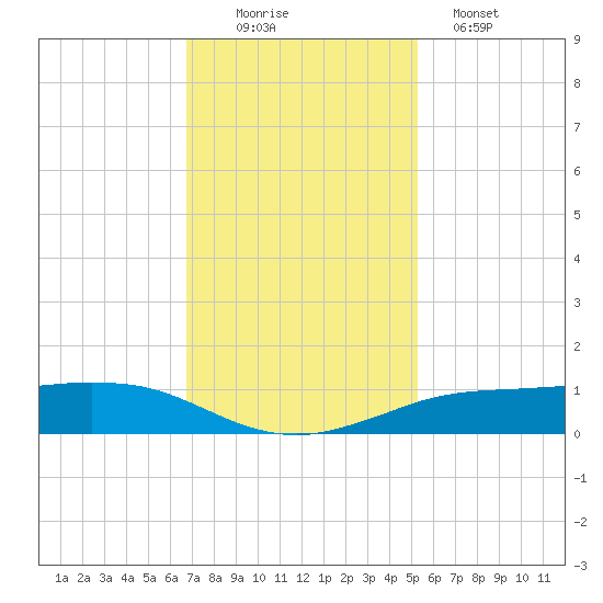 Sabine Lake tide chart for Saturday, November 22, 2025