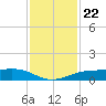 Sabine Lake tide chart for Saturday, November 22, 2025