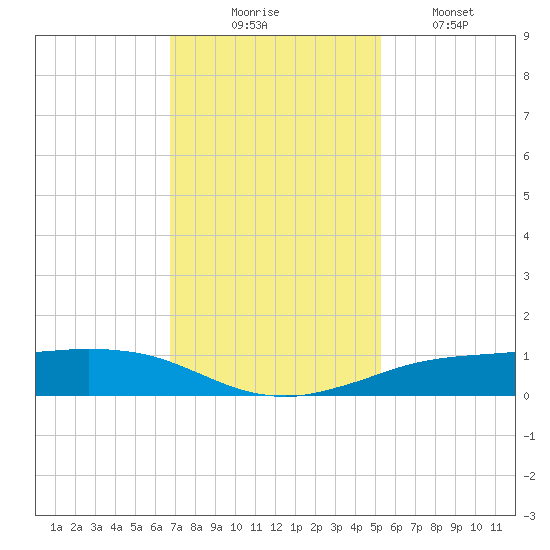 Sabine Lake tide chart for Sunday, November 23, 2025