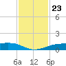 Sabine Lake tide chart for Sunday, November 23, 2025