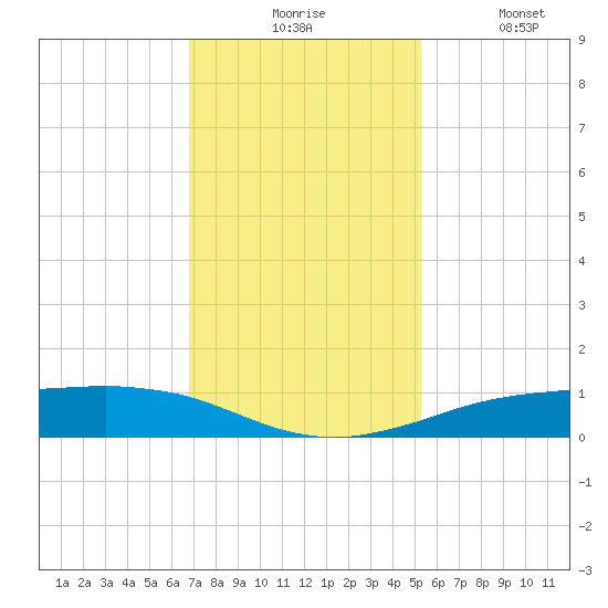 Sabine Lake tide chart for Monday, November 24, 2025