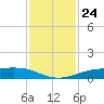Sabine Lake tide chart for Monday, November 24, 2025