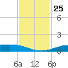 Sabine Lake tide chart for Tuesday, November 25, 2025