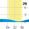 Sabine Lake tide chart for Wednesday, November 26, 2025