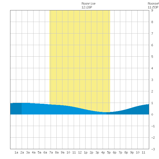 Sabine Lake tide chart for Thursday, November 27, 2025