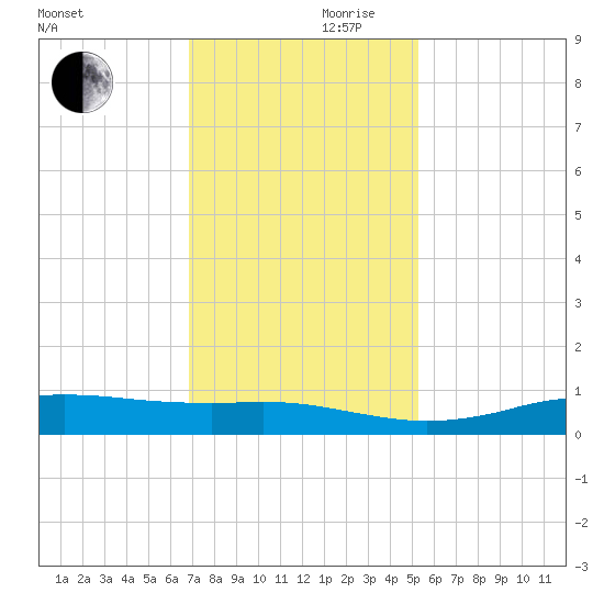 Sabine Lake tide chart for Friday, November 28, 2025