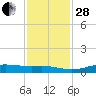 Sabine Lake tide chart for Friday, November 28, 2025