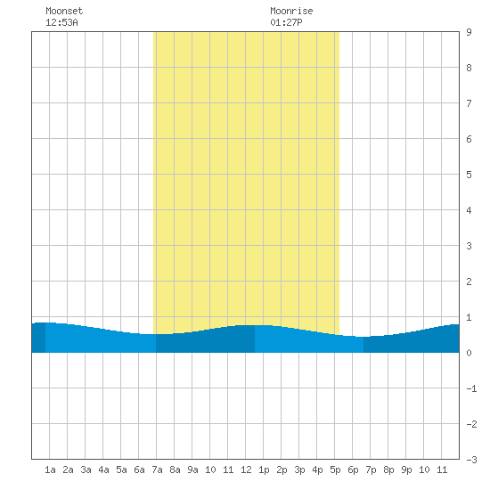Sabine Lake tide chart for Saturday, November 29, 2025