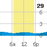 Sabine Lake tide chart for Saturday, November 29, 2025