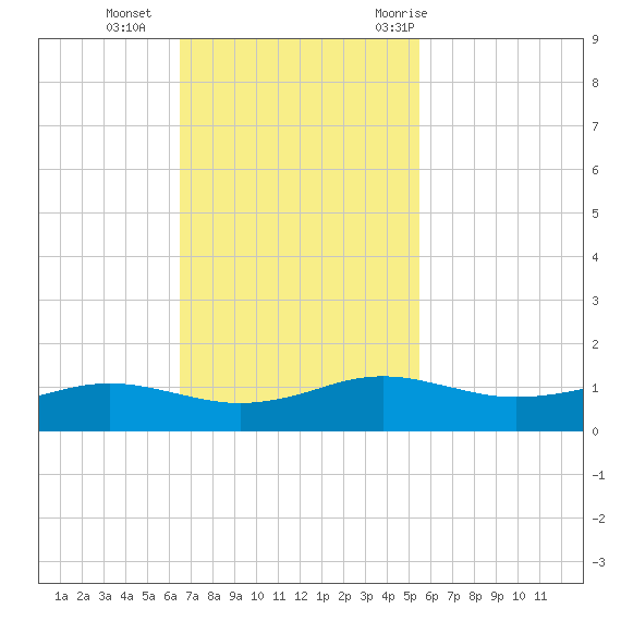 Sabine Lake tide chart for Sunday, November 2, 2025