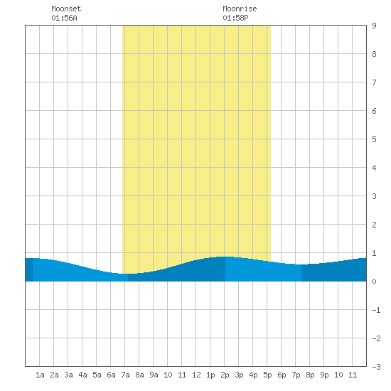 Sabine Lake tide chart for Sunday, November 30, 2025