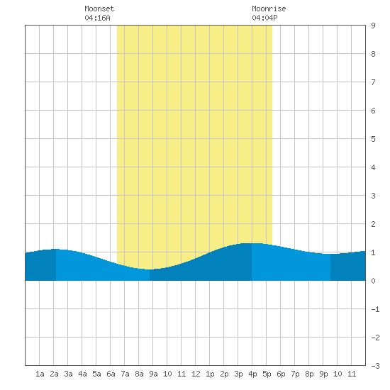 Sabine Lake tide chart for Monday, November 3, 2025