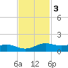Sabine Lake tide chart for Monday, November 3, 2025