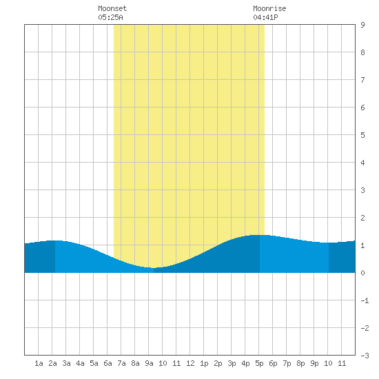 Sabine Lake tide chart for Tuesday, November 4, 2025