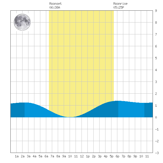 Sabine Lake tide chart for Wednesday, November 5, 2025