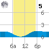 Sabine Lake tide chart for Wednesday, November 5, 2025