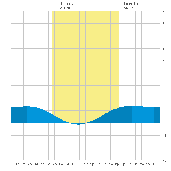 Sabine Lake tide chart for Thursday, November 6, 2025