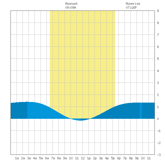 Sabine Lake tide chart for Friday, November 7, 2025