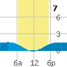 Sabine Lake tide chart for Friday, November 7, 2025