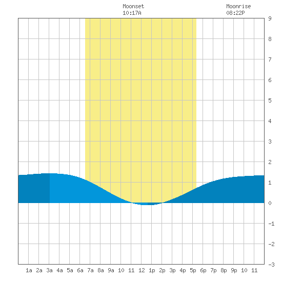 Sabine Lake tide chart for Saturday, November 8, 2025