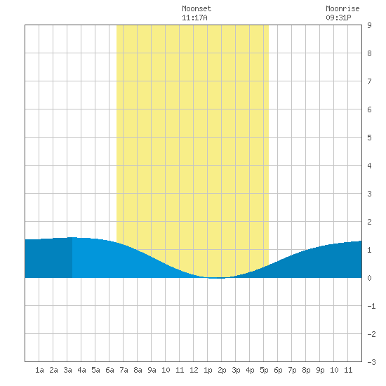 Sabine Lake tide chart for Sunday, November 9, 2025