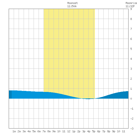 Sabine Lake tide chart for Wednesday, December 10, 2025