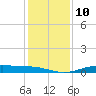 Sabine Lake tide chart for Wednesday, December 10, 2025