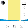 Sabine Lake tide chart for Thursday, December 11, 2025
