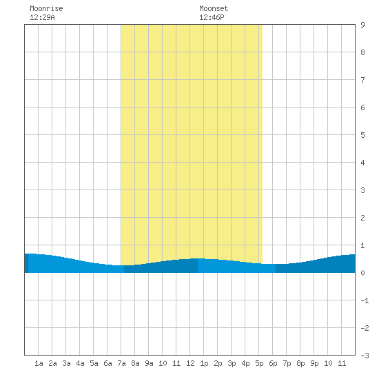 Sabine Lake tide chart for Friday, December 12, 2025