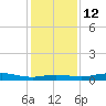 Sabine Lake tide chart for Friday, December 12, 2025