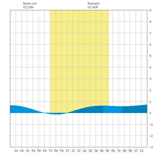 Sabine Lake tide chart for Sunday, December 14, 2025