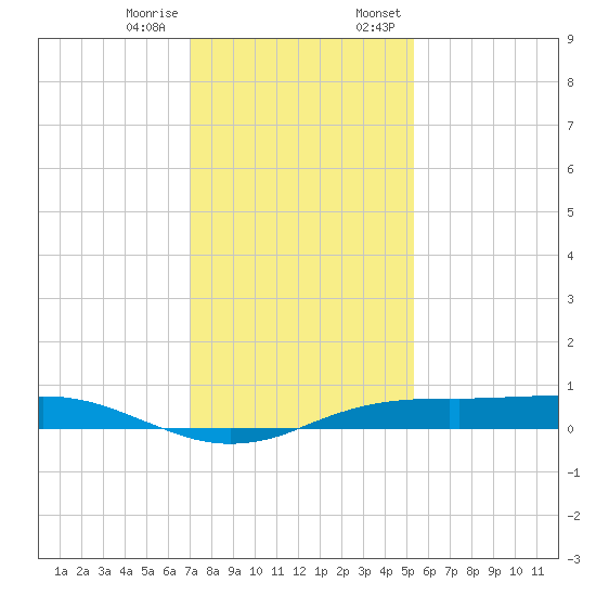 Sabine Lake tide chart for Tuesday, December 16, 2025