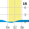 Sabine Lake tide chart for Tuesday, December 16, 2025