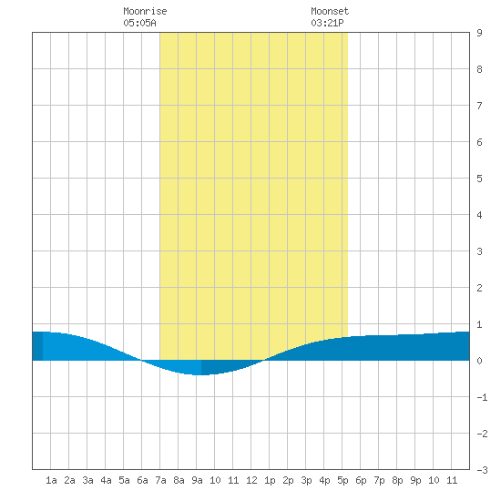 Sabine Lake tide chart for Wednesday, December 17, 2025