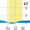 Sabine Lake tide chart for Wednesday, December 17, 2025