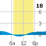 Sabine Lake tide chart for Thursday, December 18, 2025
