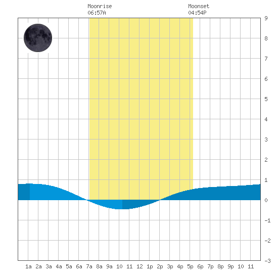 Sabine Lake tide chart for Friday, December 19, 2025