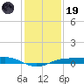 Sabine Lake tide chart for Friday, December 19, 2025