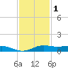 Sabine Lake tide chart for Monday, December 1, 2025