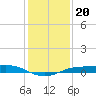 Sabine Lake tide chart for Saturday, December 20, 2025