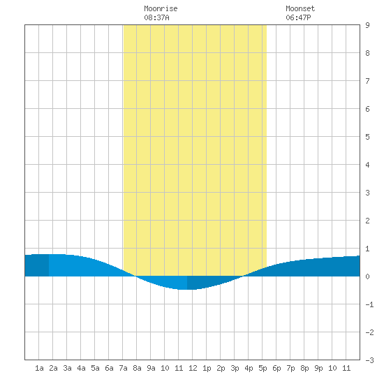 Sabine Lake tide chart for Sunday, December 21, 2025