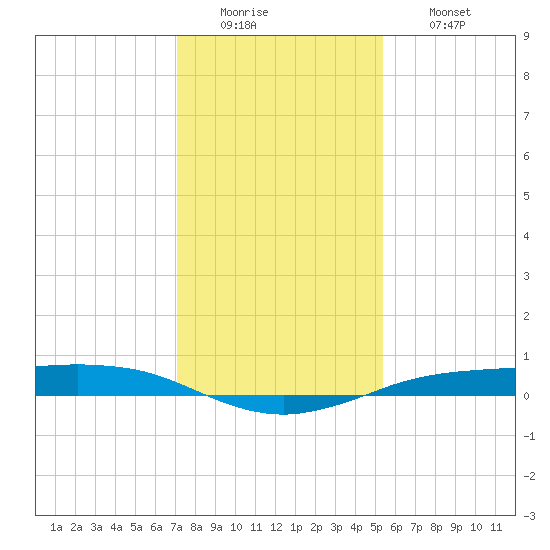 Sabine Lake tide chart for Monday, December 22, 2025