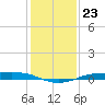 Sabine Lake tide chart for Tuesday, December 23, 2025