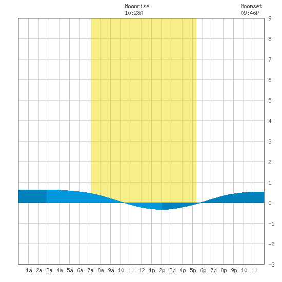 Sabine Lake tide chart for Wednesday, December 24, 2025