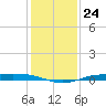Sabine Lake tide chart for Wednesday, December 24, 2025
