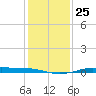 Sabine Lake tide chart for Thursday, December 25, 2025