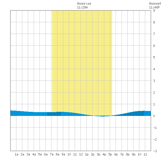Sabine Lake tide chart for Friday, December 26, 2025