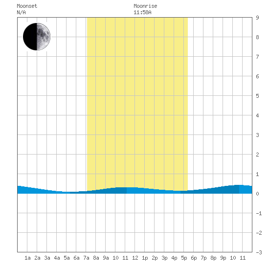Sabine Lake tide chart for Saturday, December 27, 2025