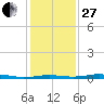 Sabine Lake tide chart for Saturday, December 27, 2025