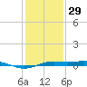 Sabine Lake tide chart for Monday, December 29, 2025